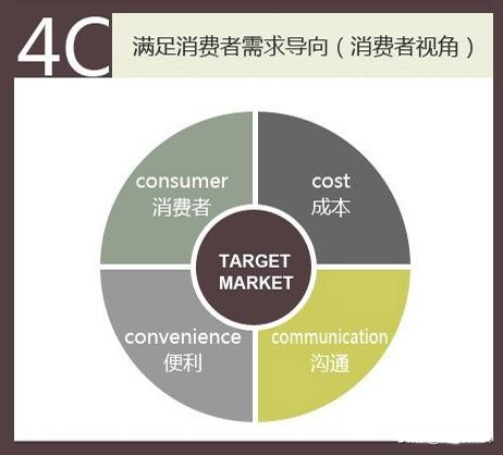 市場營銷全套理論與基礎組合工具：4P，4C，4R，4V，4S，4I，4E
