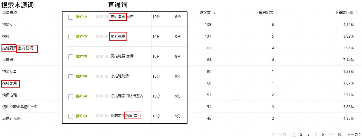 淘寶直通車推廣費花了很多，為什么免費搜索流量不增加反而少了？