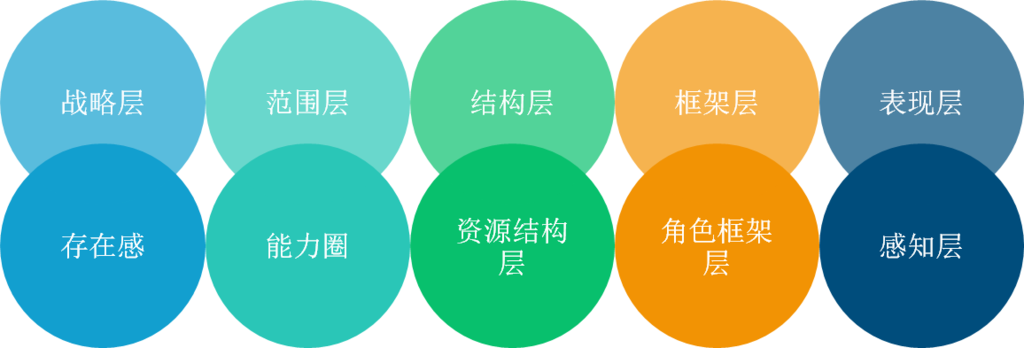 產品經理如何用五要素模型，理解數據分析