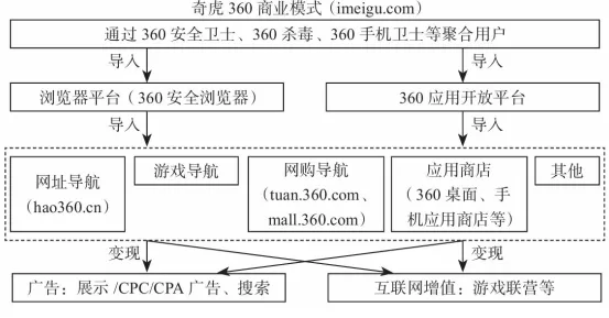 運營模式十大常見運營模式分析