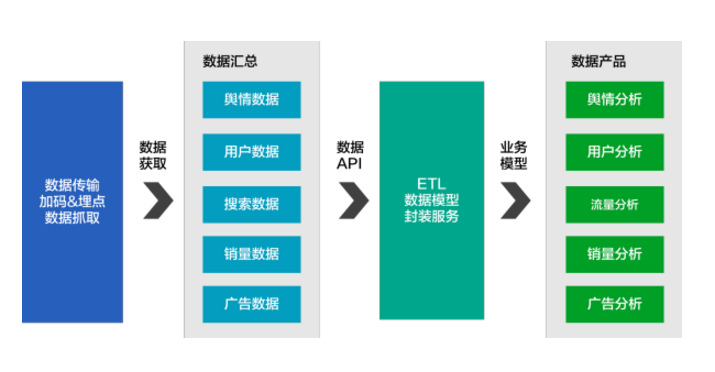 數據產品經理的工作類型和能力要求