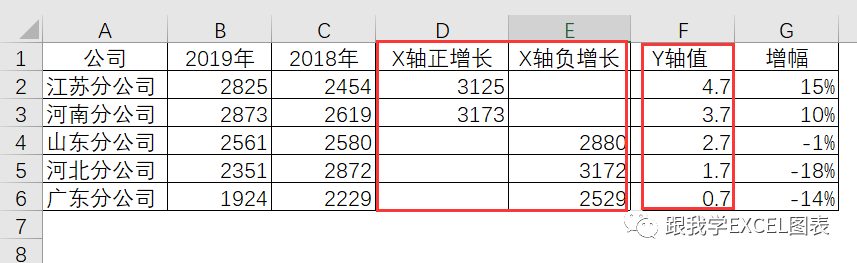 用Excel做清爽好看的多機構兩年實際成本數據對比圖表