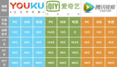 愛奇藝、優酷、騰訊哪家資源最多？哪家會員特權強？哪家最便宜？