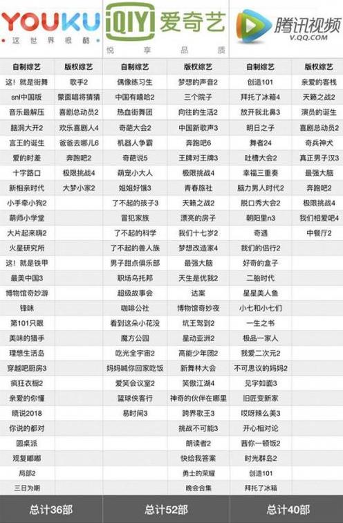 愛奇藝、優酷、騰訊哪家資源最多？哪家會員特權強？哪家最便宜？