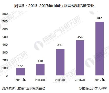 2018年互聯網金融行業運營模式分析 將成金融業主流發展方向