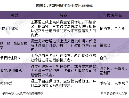 2018年互聯網金融行業運營模式分析 將成金融業主流發展方向