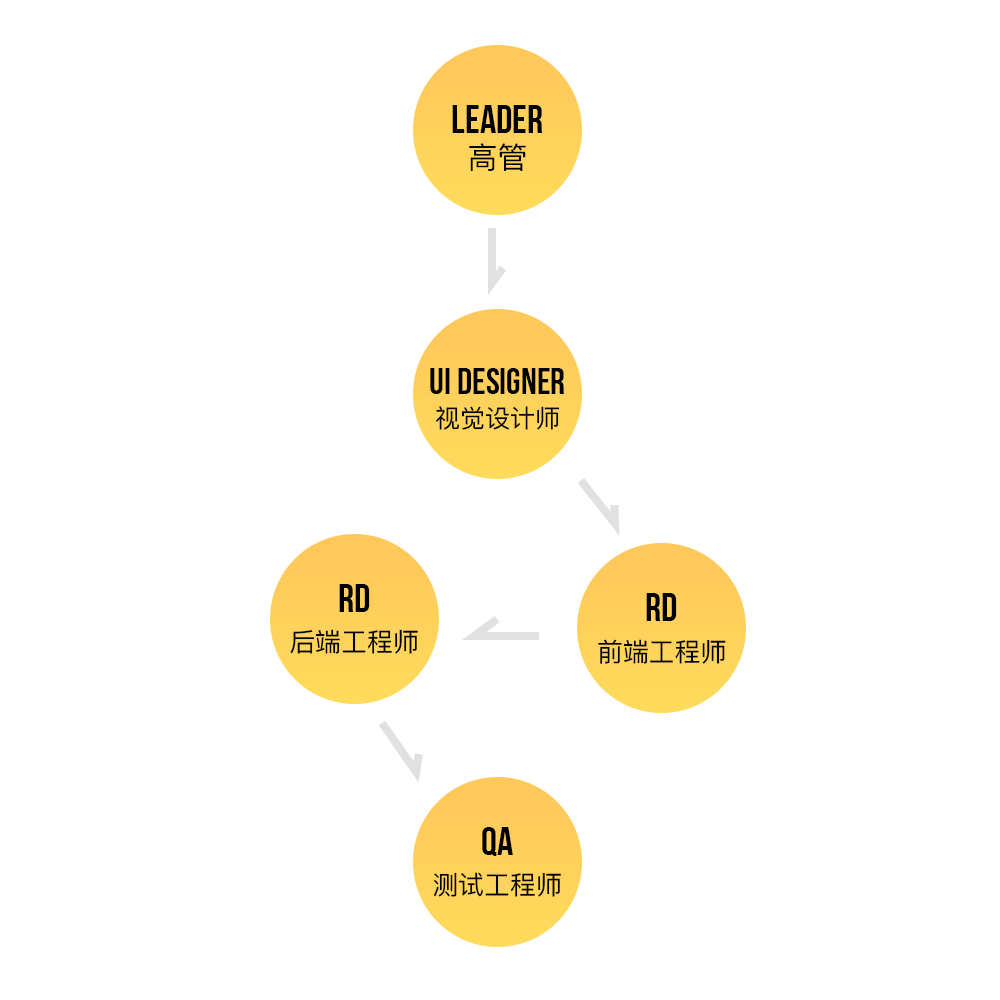 變身成為互聯網設計師