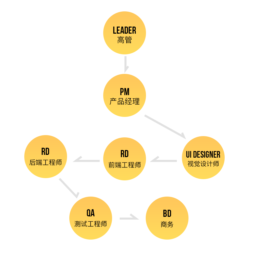 變身成為互聯網設計師