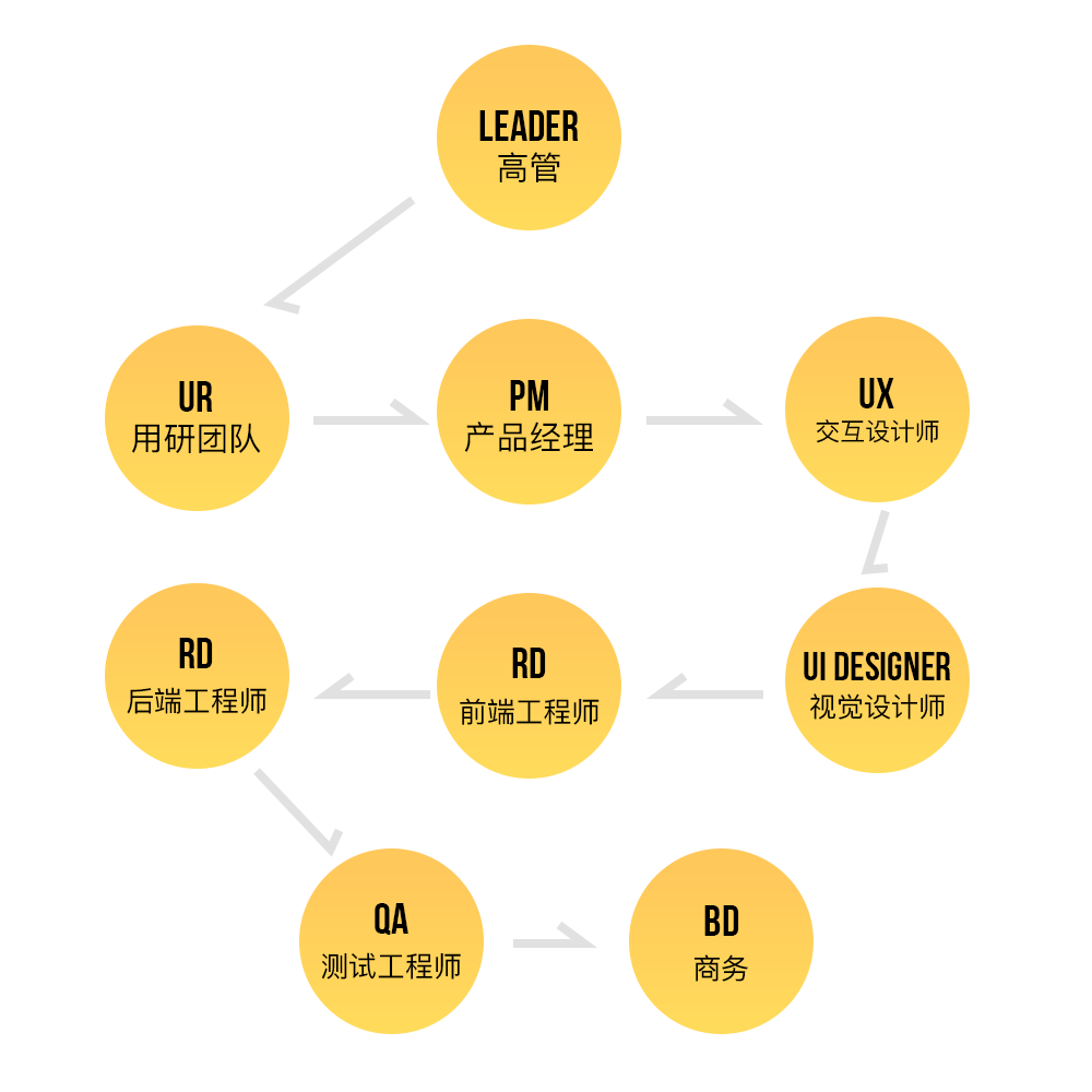 變身成為互聯網設計師