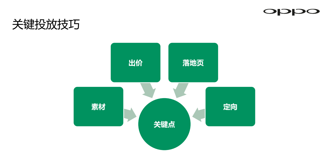 OPPO信息流廣告投放四大要點