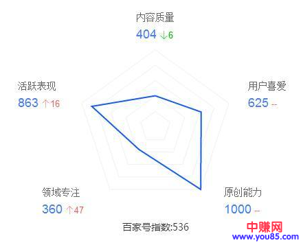 自媒體百家號快速賺錢方法全面分析，月入上萬還是不難的