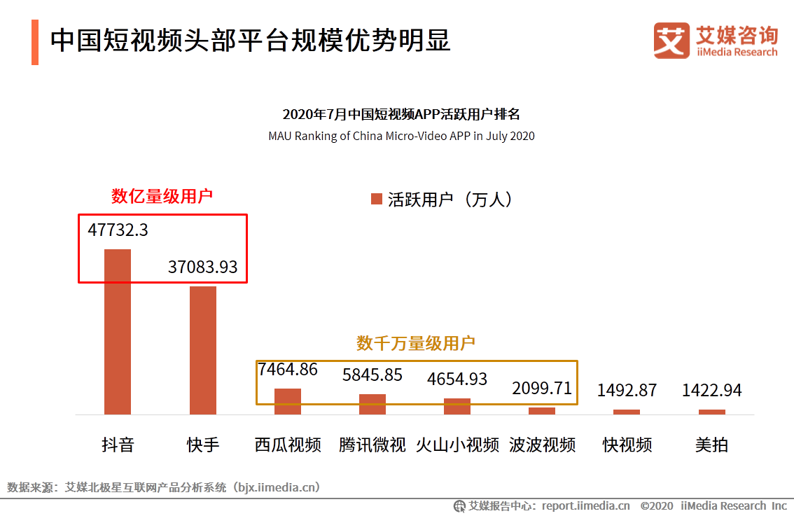 短視頻市場研究報告：百度、騰訊加碼，行業競爭格局仍存變數