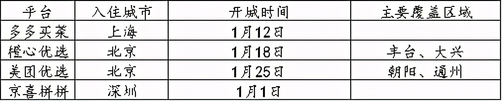 社區團購入住超一線城市，能立足嗎？