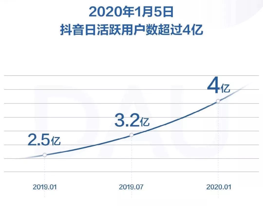 深度解析抖音崛起之路：為何能夠后來居上？