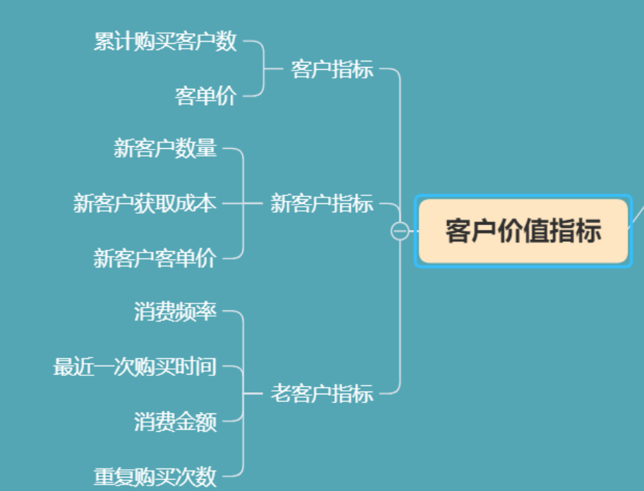 電商數據分析的4大思維和8個指標