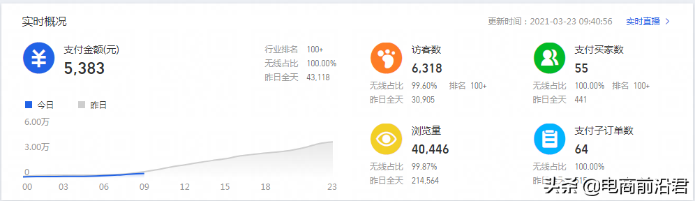 淘寶直通車精準引流實戰技巧，讓你店鋪流量以及轉化蹭蹭上漲
