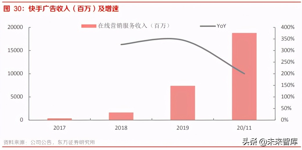 短視頻行業深度報告:快手商業化的進化與突圍