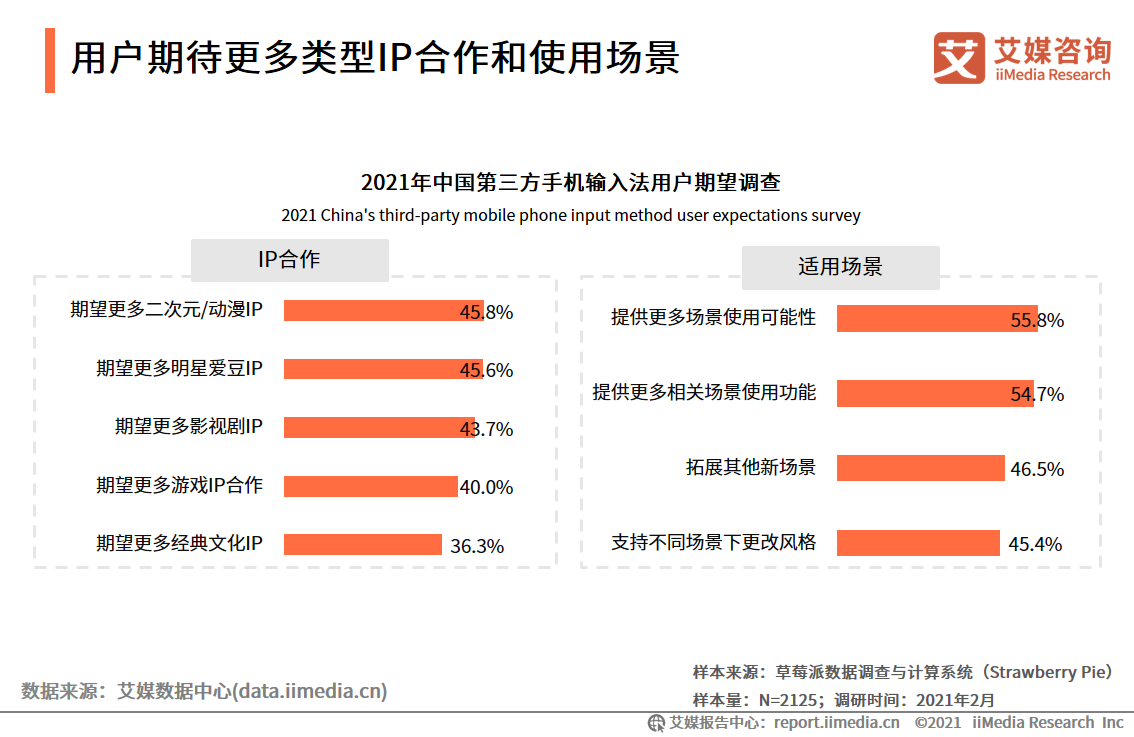 第三方手機輸入法報告：用戶規模超7.5億，AI創新功能受認可