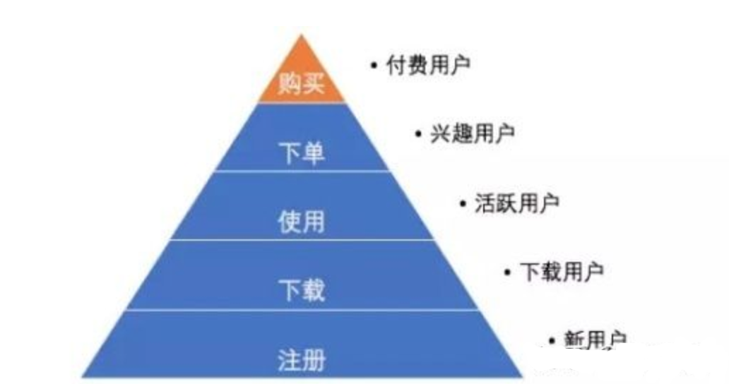 掌握這幾個重點，輕松搞定用戶行為分析思路！