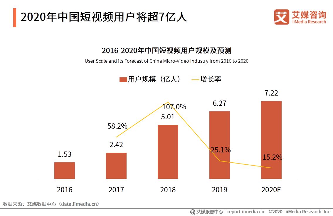 短視頻市場研究報告：百度、騰訊加碼，行業競爭格局仍存變數