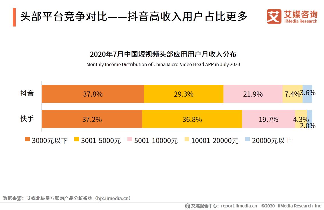 短視頻市場研究報告：百度、騰訊加碼，行業競爭格局仍存變數