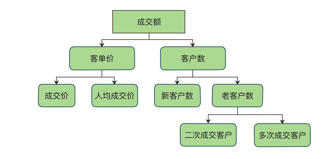 電商數據分析的4大思維和8個指標