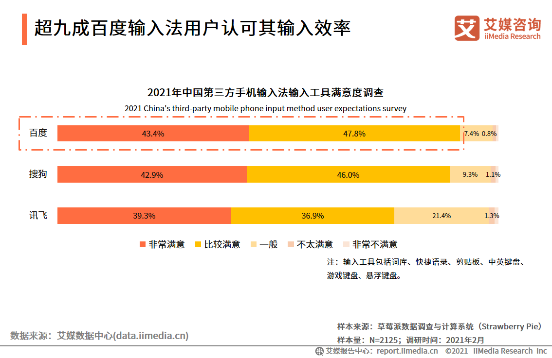第三方手機輸入法報告：用戶規模超7.5億，AI創新功能受認可