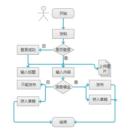 揭秘:頂級產品經理是如何寫產品需求文檔(PRD)的