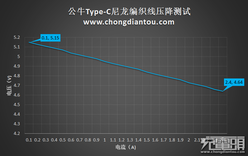 耐臟抗操易收納，公牛Type-C編織數據線實測