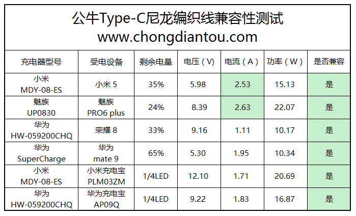 耐臟抗操易收納，公牛Type-C編織數據線實測