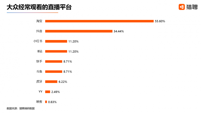 淘寶直播平均月入9845元，春節后一個月內薪酬同比漲1.63%