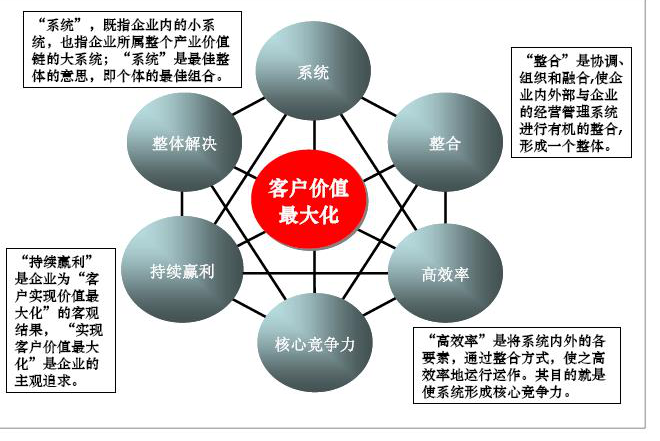 《連鎖干貨》:商業模式的八大要素