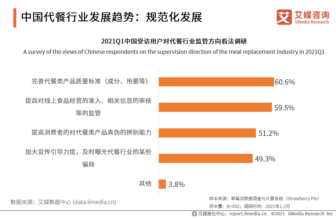 艾媒咨詢|2021年一季度中國代餐行業發展及市場調研分析報告