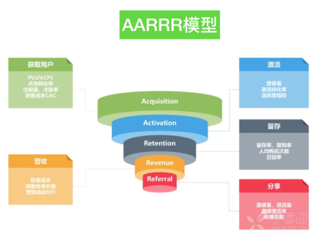 如何做APP的數據分析？