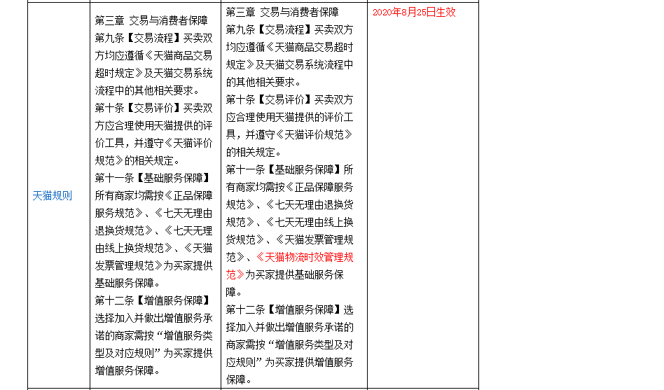 天貓物流發貨規定變更通知，最近被罰的商家看看了
