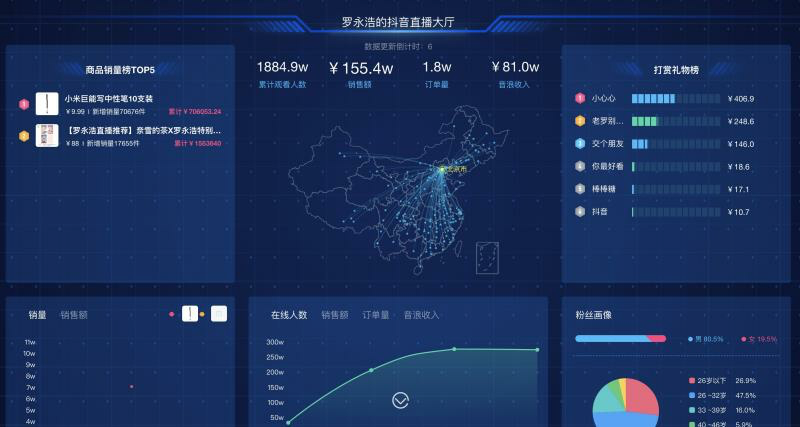 電商數據分析的4大思維和8個指標