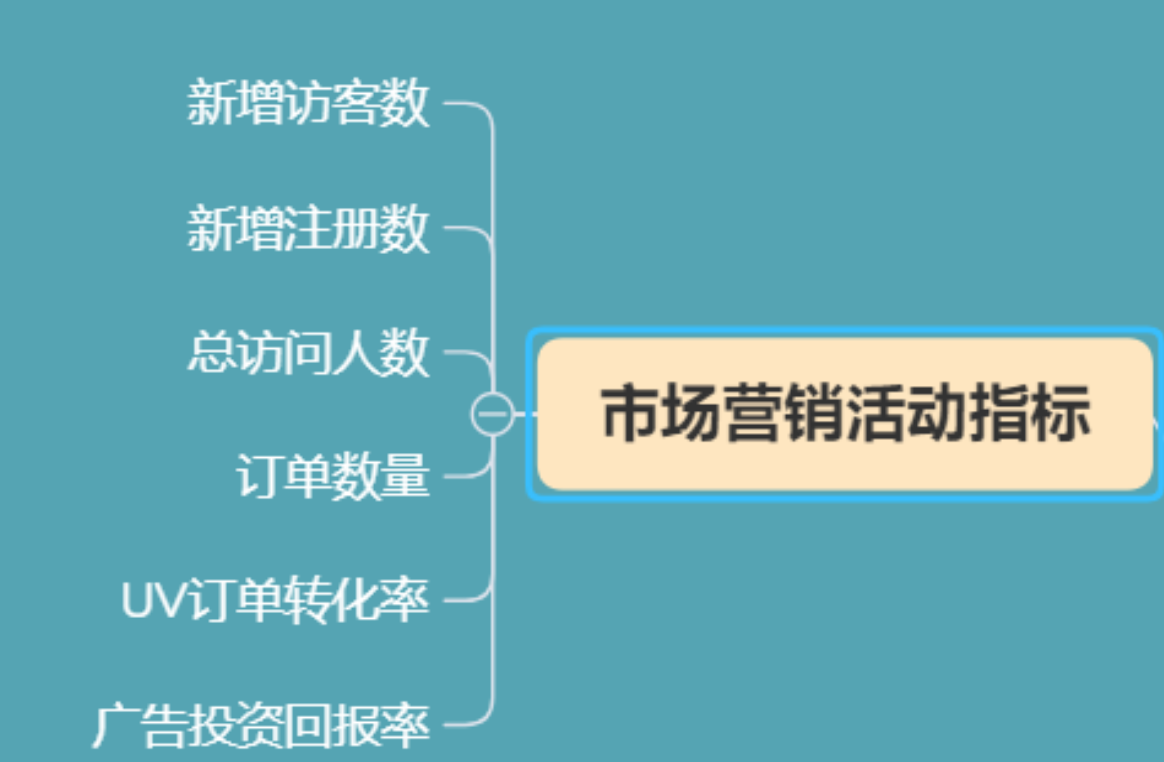 電商數據分析的4大思維和8個指標