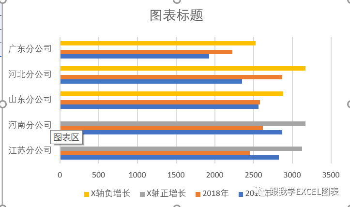 用Excel做清爽好看的多機構兩年實際成本數據對比圖表