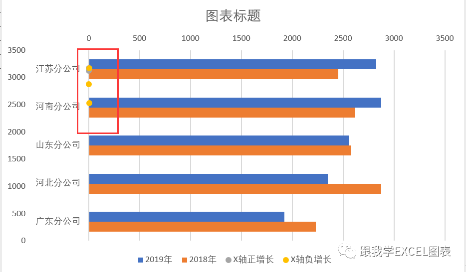 用Excel做清爽好看的多機構兩年實際成本數據對比圖表