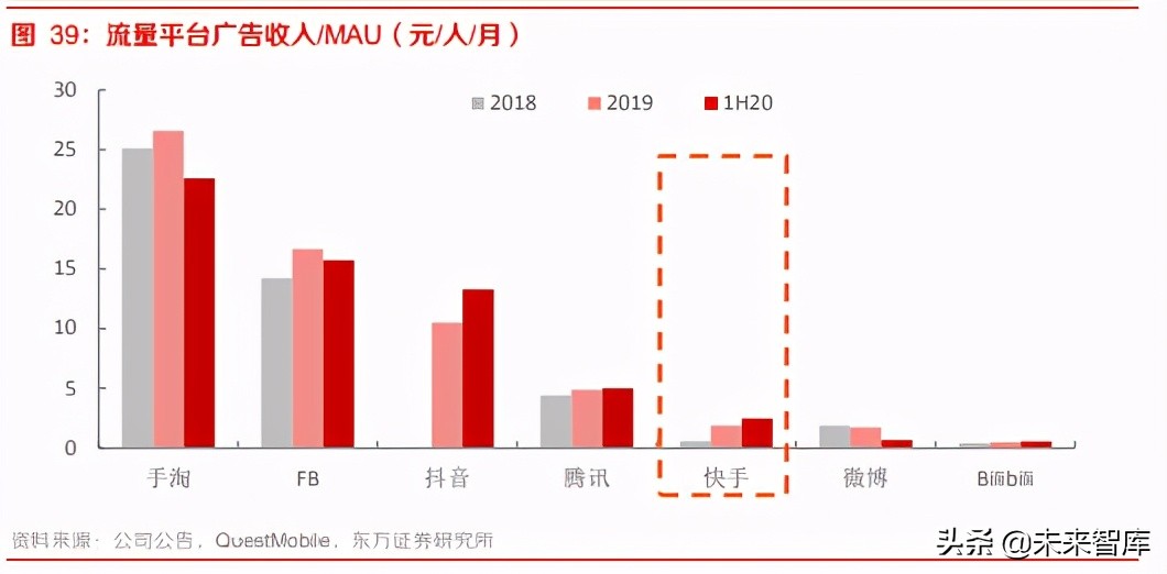 短視頻行業深度報告:快手商業化的進化與突圍