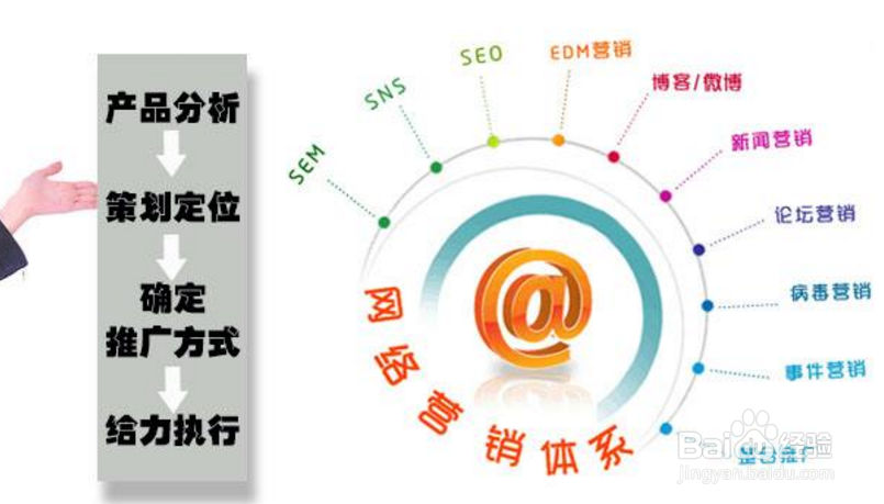 網絡廣告推廣技巧