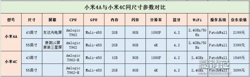小米電視4A和4C究竟有哪些區別，一文讀懂！
