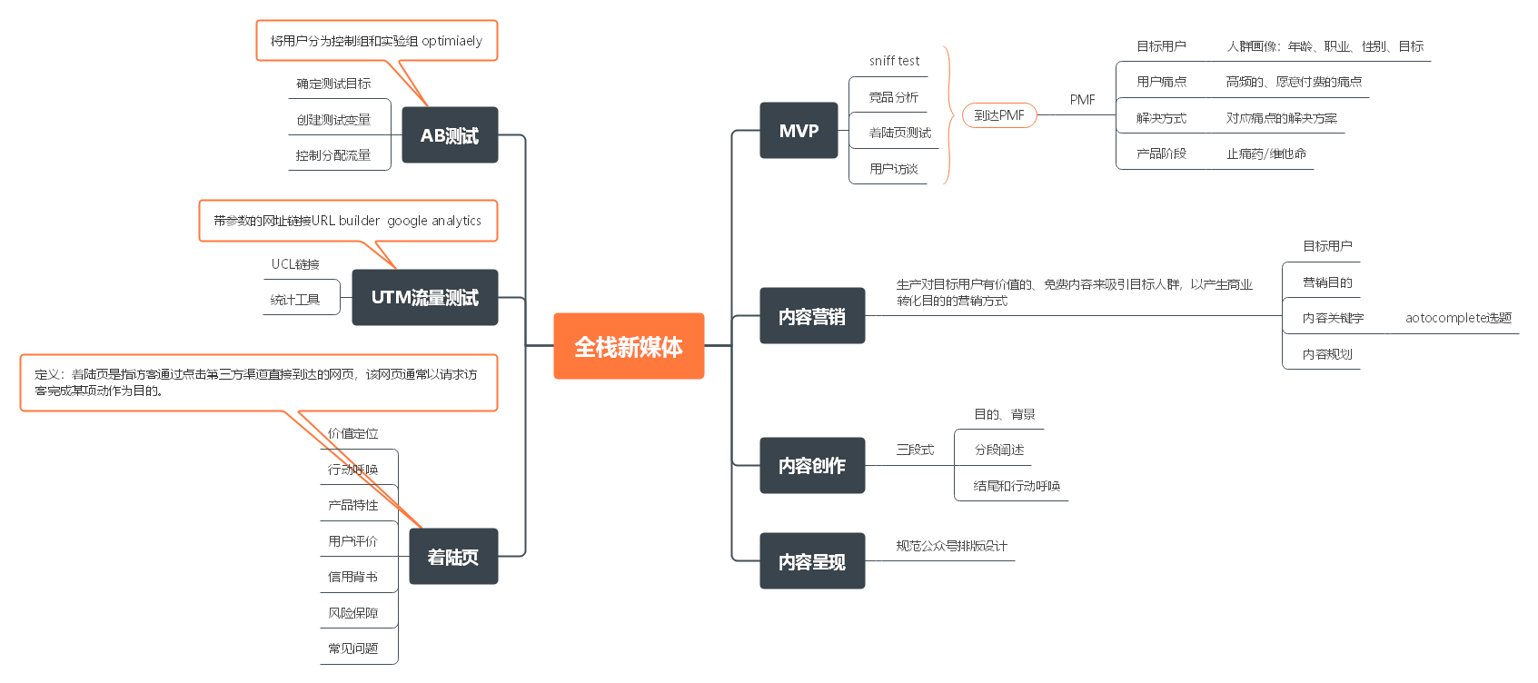 新媒體運營是什么？