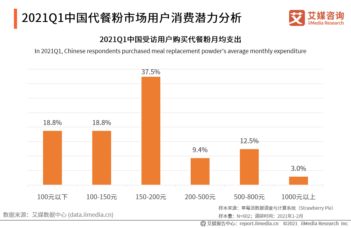 艾媒咨詢|2021年一季度中國代餐行業發展及市場調研分析報告