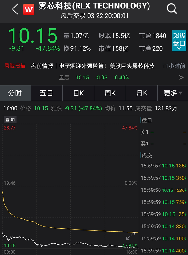 2000億電子煙巨頭一夜暴跌50%，一本萬利的生意“黃了”？