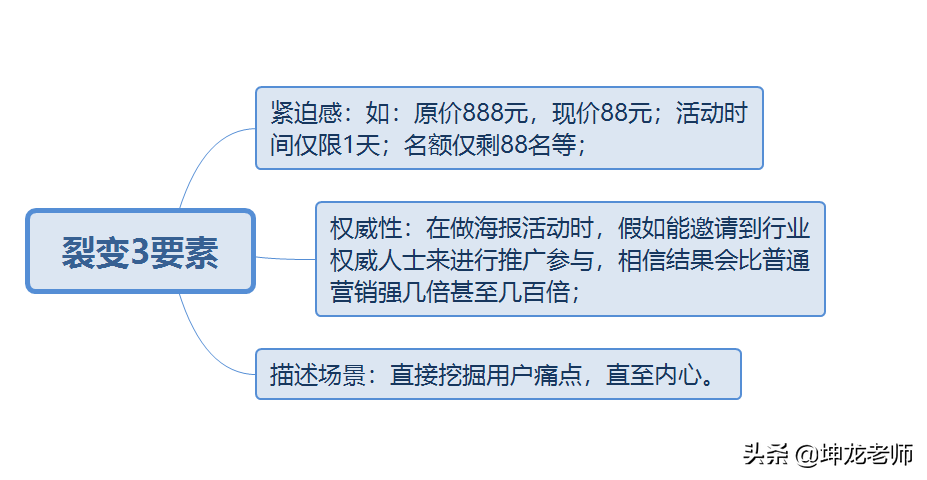 美容院，通過社群運營裂變，7天成交20多萬，收獲500多個精準會員