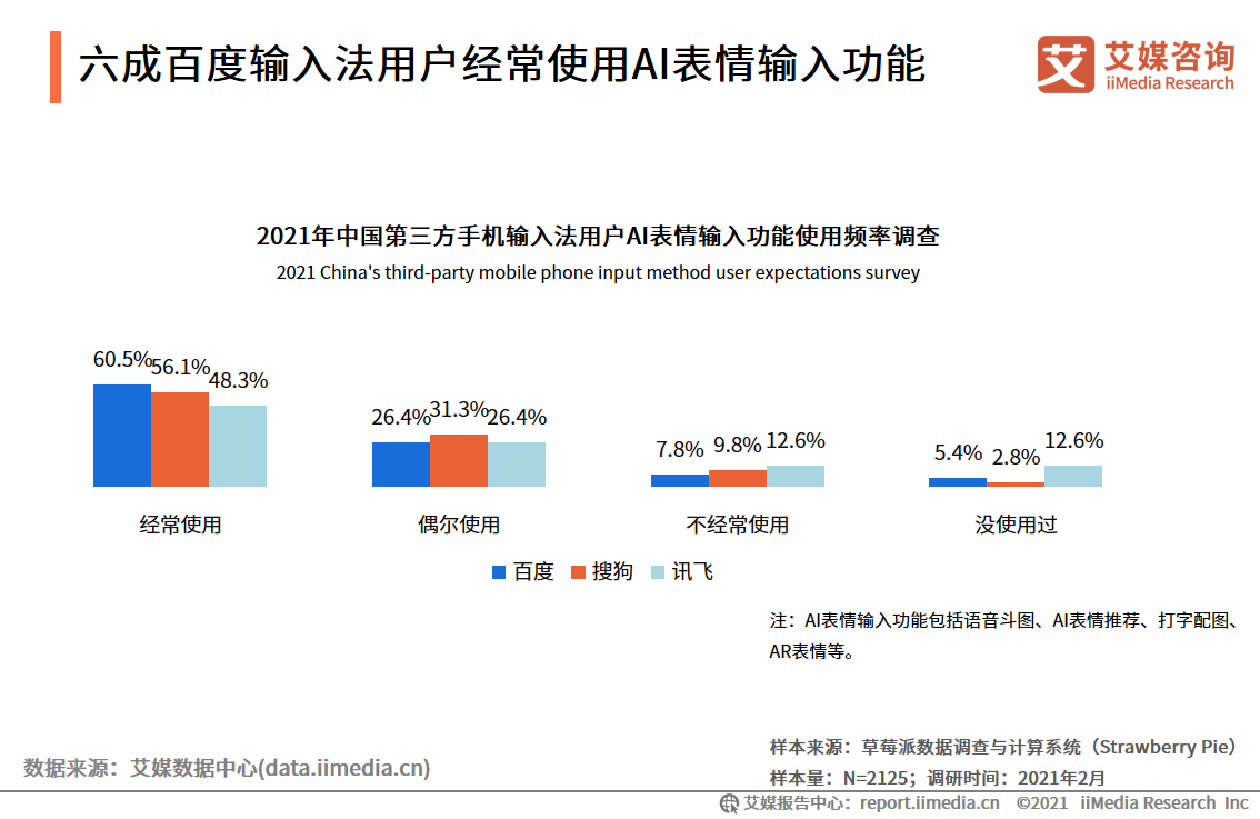 第三方手機輸入法報告：用戶規模超7.5億，AI創新功能受認可