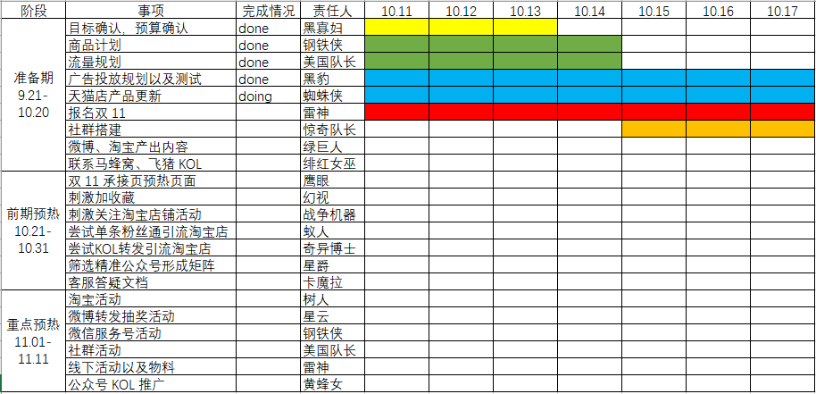 活動不會做？這有一套活動流程套路給你