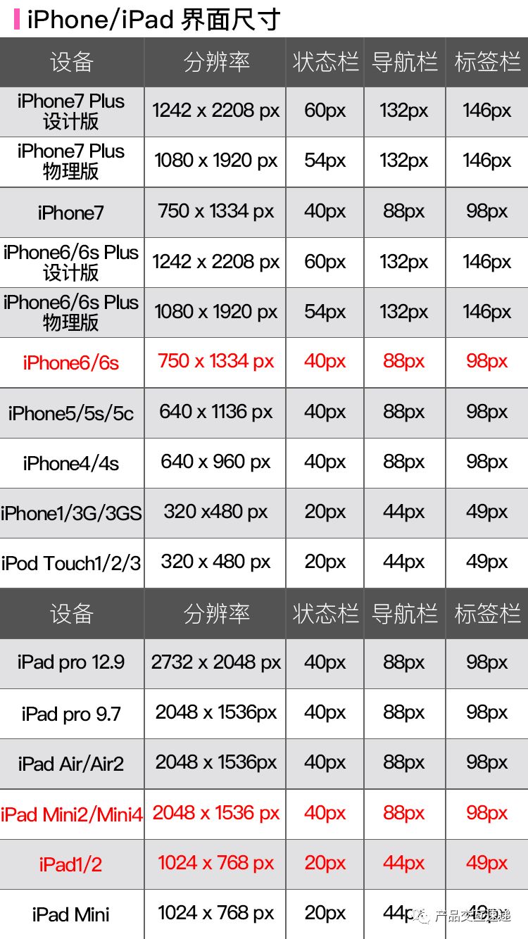 APP界面、圖標尺寸，配色規范整理（全了）