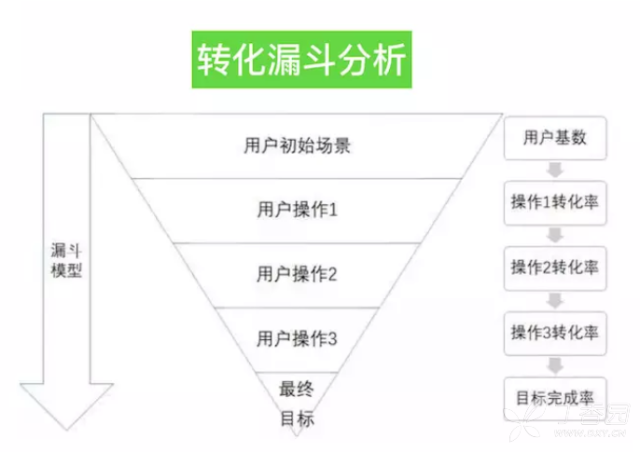 如何做APP的數據分析？